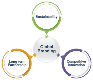 Global Brand Value